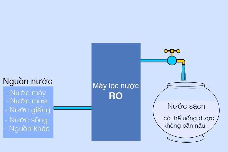 Tò mò - Danh sách: 5 điều bạn chưa biết về máy lọc nước