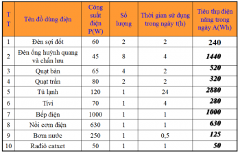 Cách Tính Điện Năng Tiêu Thụ Trong 1 Tháng Của Các Thiết Bị Điện Trong Nhà năm 2024 Cách Tính Điện Năng Tiêu Thụ Trong 1 Tháng Của Các Thiết Bị Điện Trong Nhà năm 2024