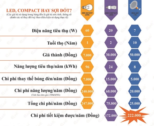 Ưu Điểm Nổi Bật Của Đèn LED 1 Màu năm  2024