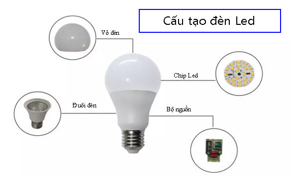 Cấu trúc đèn LED những điều cần biết trước khi lắp đèn 