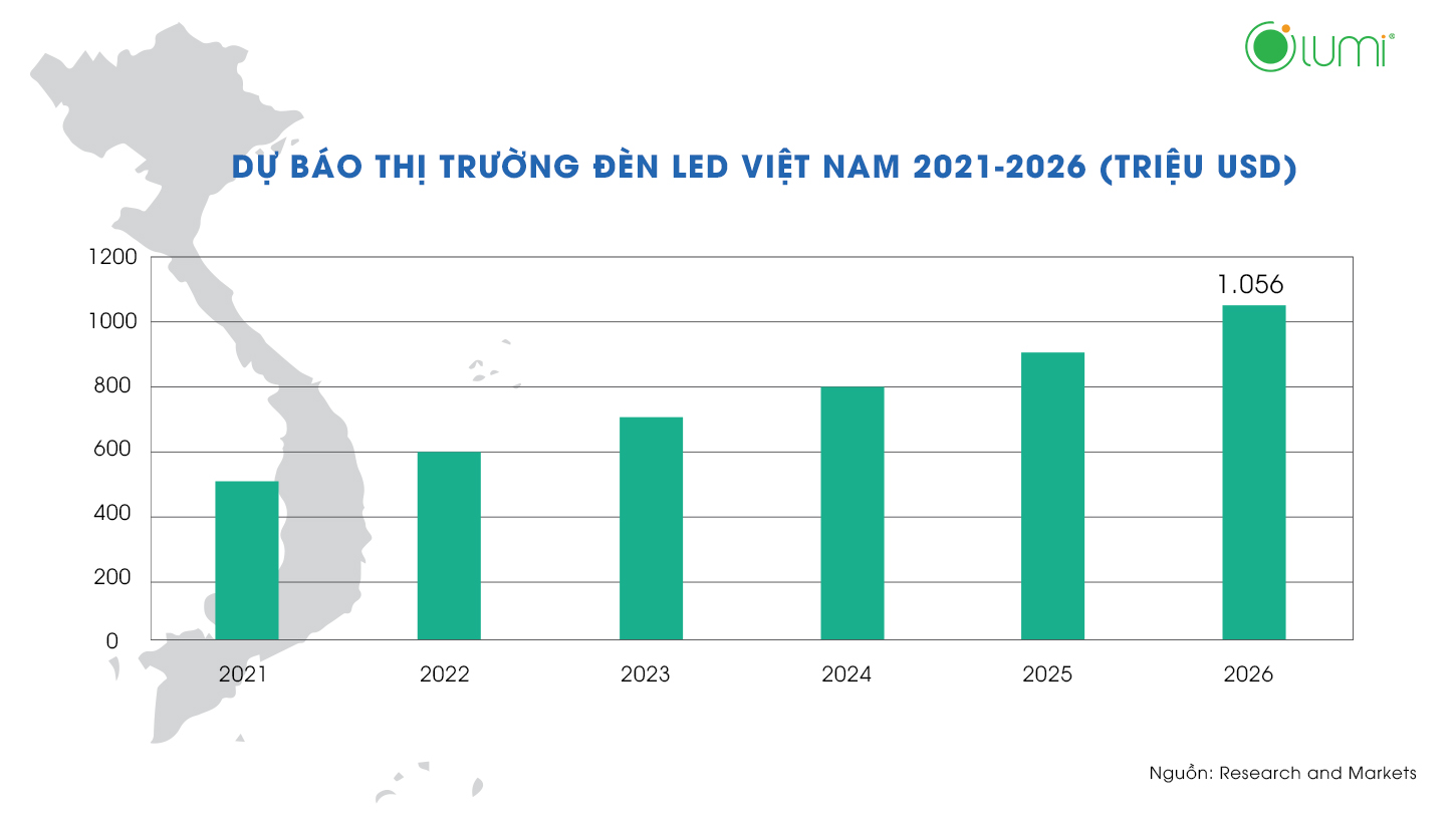 Dự Báo Tăng Trưởng Ngành Công Nghiệp Đèn LED Toàn Cầu Năm 2024 