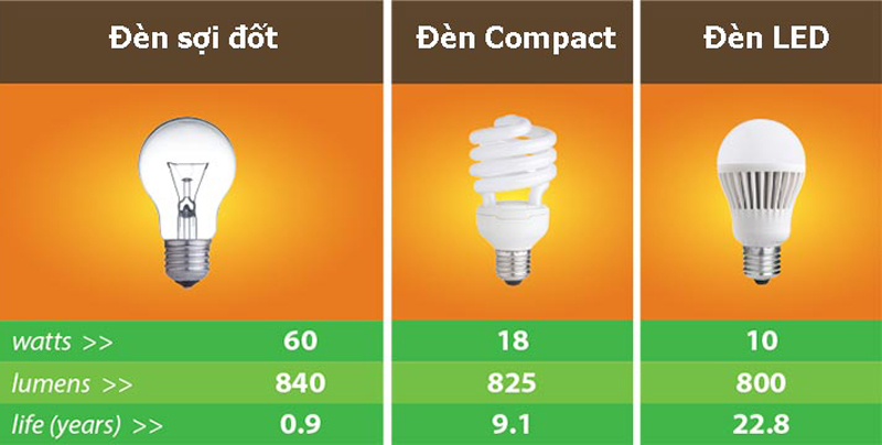 Phân Loại Đèn LED Theo Công Suất Năm 2024 Phân Loại Đèn LED Theo Công Suất Năm 2024