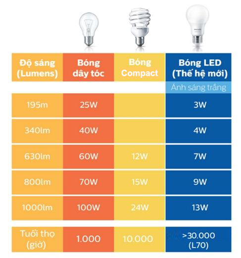 So sánh đèn led Bulb - đèn led bóng tròn - với đèn sợi đốt và compact. Cách lựa chọn đèn led bulb. Năm 2024 