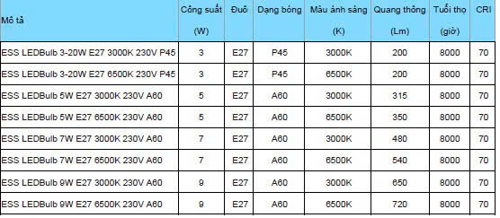 Lưu ý khi mua bóng đèn LED sử dụng